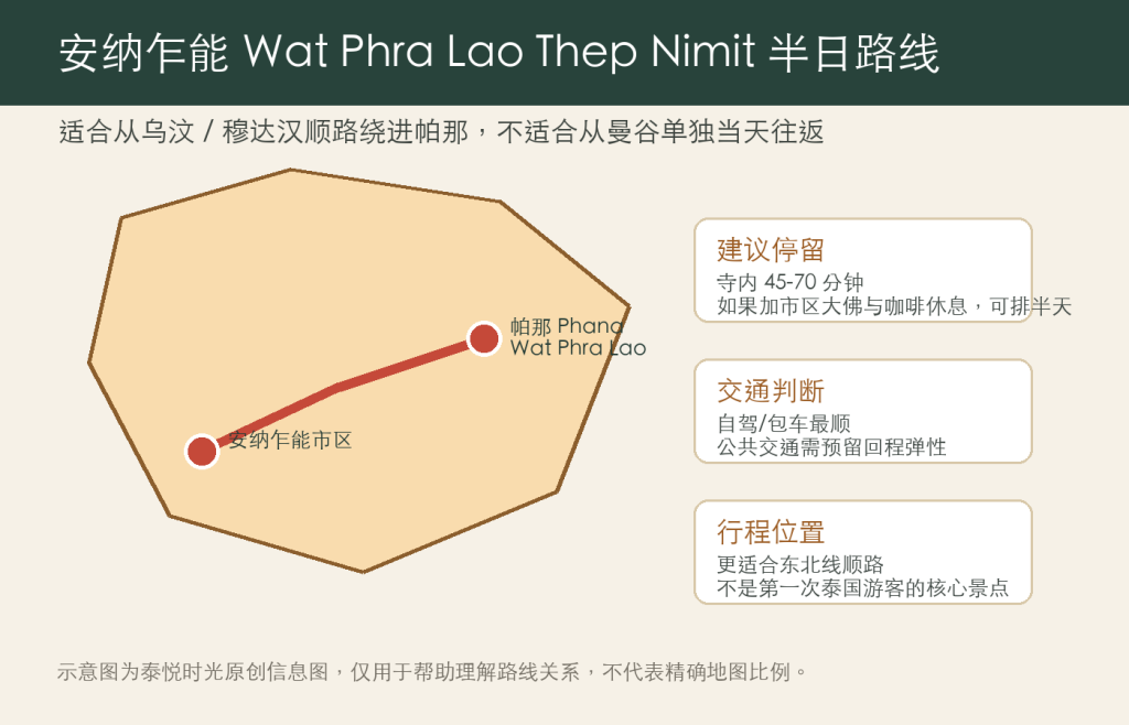 安纳乍能市区到帕那 Wat Phra Lao Thep Nimit 半日路线示意图